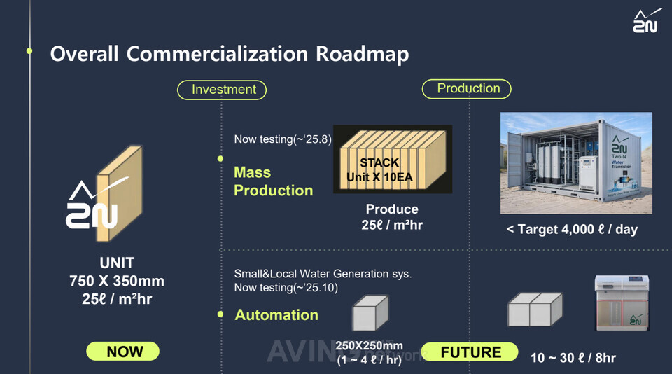 투엔(Two-N)의 '전체 사업화 전개도(Overall Commercialization Roadmap)'. 멤브레인 단품·컨테이너형 모듈·소형 가전형 장비를 동시 라인업화해, 산업·가정·오지·재난 환경 등 수요 시나리오별로 분기 진입한다는 구상이다. | 제공 - 투엔 / 2N